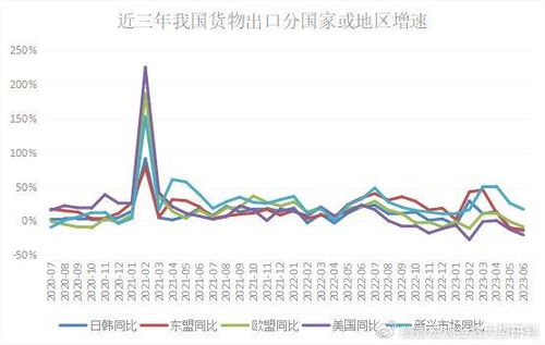 6月全口徑進出口 進出口雙雙回落,價格因素拖累明顯