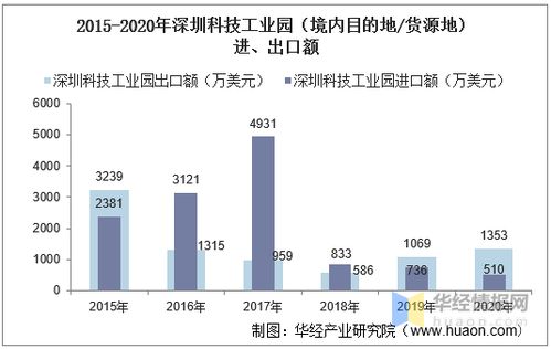 2015 2020年深圳科技工業園進出口總額及進出口差額統計分析
