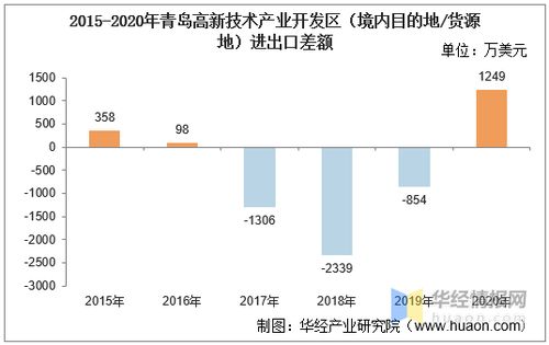 2015 2020年青島高新技術產業開發區進出口總額及進出口差額統計分析