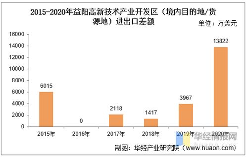 2015 2020年益陽高新技術產業開發區進出口總額及進出口差額統計分析