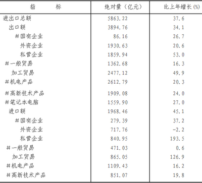 2014年重慶市國民經濟和社會發展統計公報