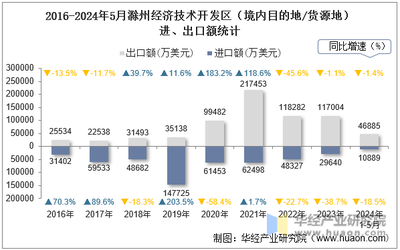 2024年5月滁州經濟技術開發區(境內目的地/貨源地)進出口總額及進出口差額統計分析
