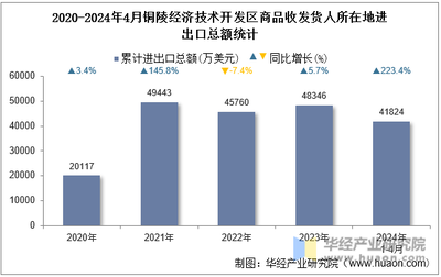 2024年4月銅陵經(jīng)濟(jì)技術(shù)開發(fā)區(qū)商品收發(fā)貨人所在地進(jìn)出口總額及進(jìn)出口差額統(tǒng)計分析