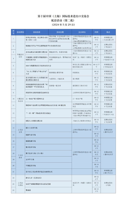 第十屆中國 上海 國際技術(shù)進(jìn)出口交易會配套活動 第二批 集中發(fā)布