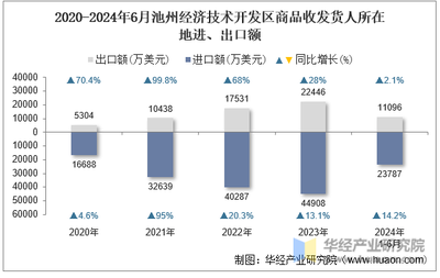 2024年6月池州經(jīng)濟(jì)技術(shù)開發(fā)區(qū)商品收發(fā)貨人所在地進(jìn)出口總額及進(jìn)出口差額統(tǒng)計(jì)分析