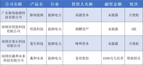 本周累積融資額近30億元,宏景科技獲9.1億元 36氪華南融資周報