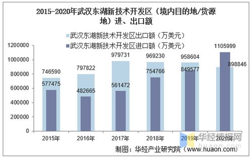 2015 2020年武漢東湖新技術開發區進出口總額及進出口差額統計分析