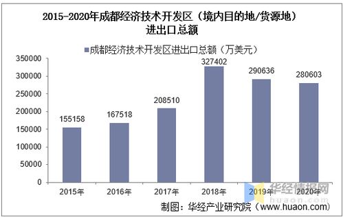 2015 2020年成都經濟技術開發區進出口總額及進出口差額統計分析