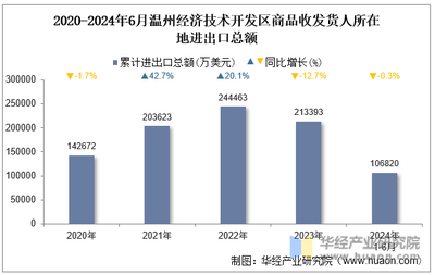 2024年6月溫州經(jīng)濟(jì)技術(shù)開發(fā)區(qū)商品收發(fā)貨人所在地進(jìn)出口總額及進(jìn)出口差額統(tǒng)計(jì)分析