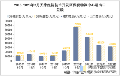 2023年3月天津經(jīng)濟(jì)技術(shù)開發(fā)區(qū)保稅物流中心進(jìn)出口總額及進(jìn)出口差額統(tǒng)計(jì)分析