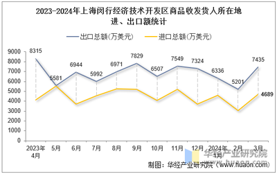 2024年3月上海閔行經(jīng)濟(jì)技術(shù)開發(fā)區(qū)商品收發(fā)貨人所在地進(jìn)出口總額及進(jìn)出口差額統(tǒng)計(jì)分析